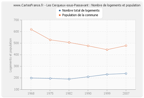 Les Cerqueux-sous-Passavant : Nombre de logements et population